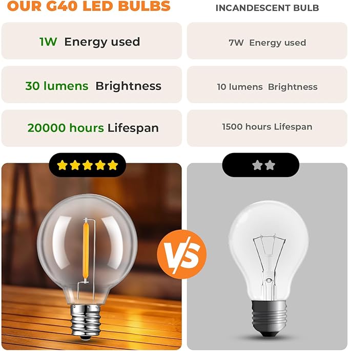 70 Pack LED G40 Replacement Bulbs for String Lights, Shatterproof Plastic Globe Bulb for Indoor Outdoor Patio Decor, E12 Candelabra Socket Base, Warm White