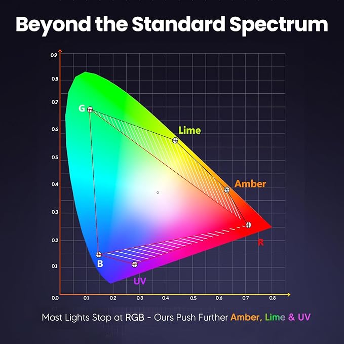 Big Dipper LED Stage Lights Par Lights 18×18W RGB+Amber+Lime+UV 6in1 Bright Lighting with Strobe/Wash Effect DMX512 Sound-Activated for Event Concert Club Church 1 Pack